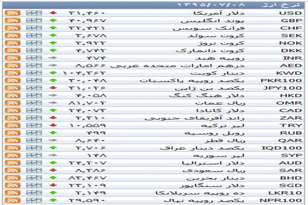 نرخ ۳۹ نوع ارز بانکی پنجشنبه