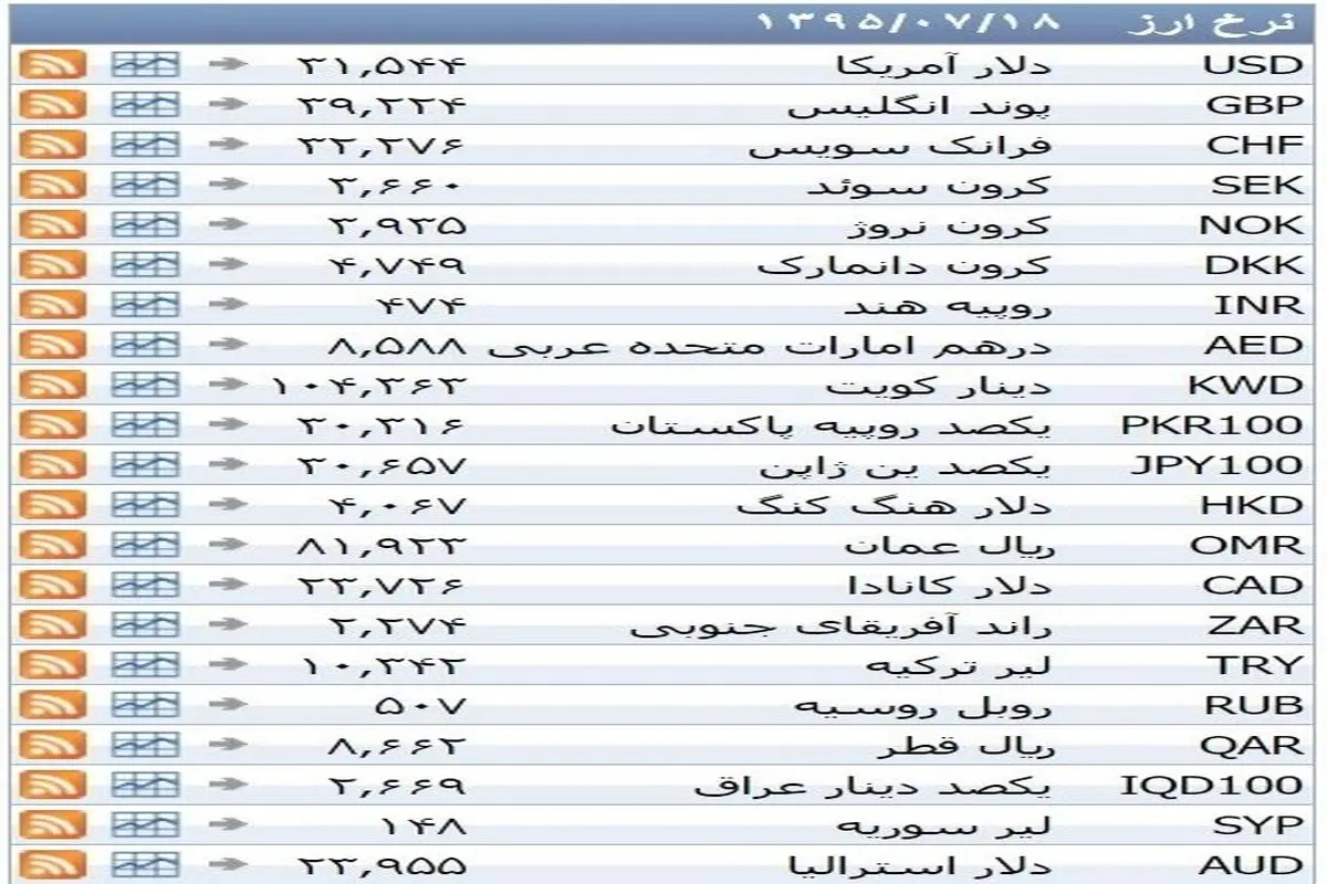 نرخ ۳۹ نوع ارز بانکی یکشنبه