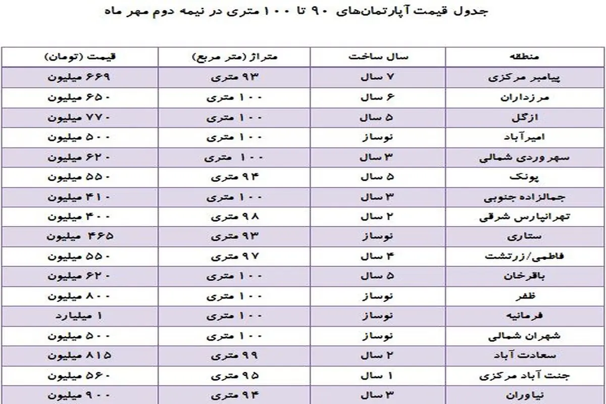 بازار خرید و فروش آپارتمان‌های ۹۰ تا ۱۰۰ + جدول قیمت‌ها