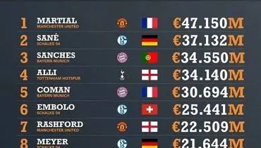 گرانترین بازیکنان زیر ۲۱ سال جهان