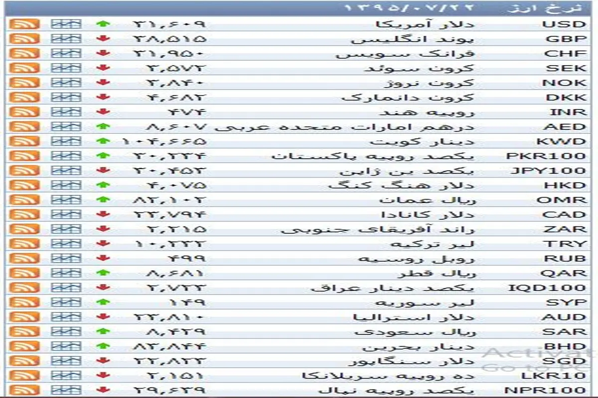 نرخ ۳۹ نوع ارز بانکی پنجشنبه