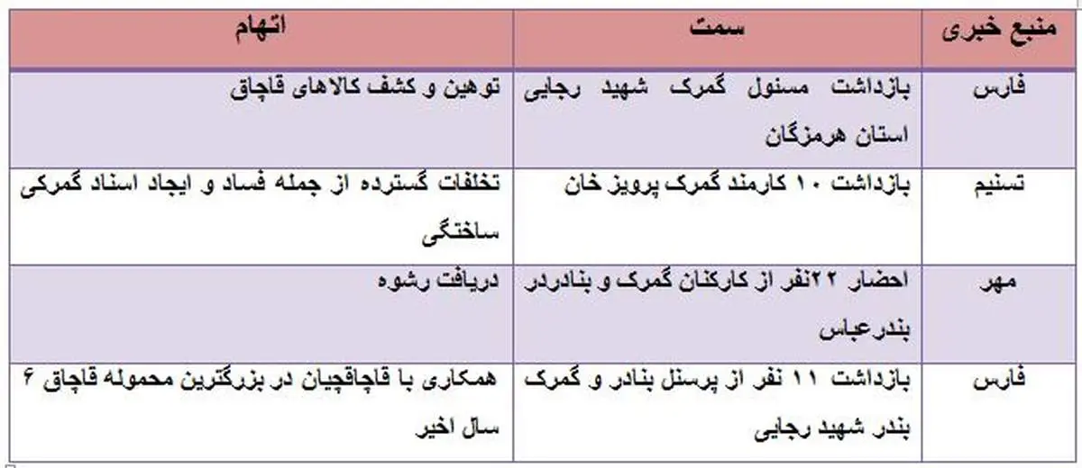 روایتی از بازداشت ۵۰ کارمند گمرک در سال ۹۵