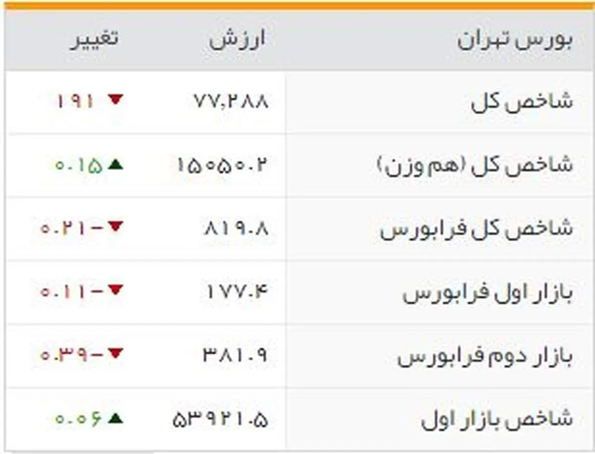 شاخص‌های بورسی روز یکشنبه