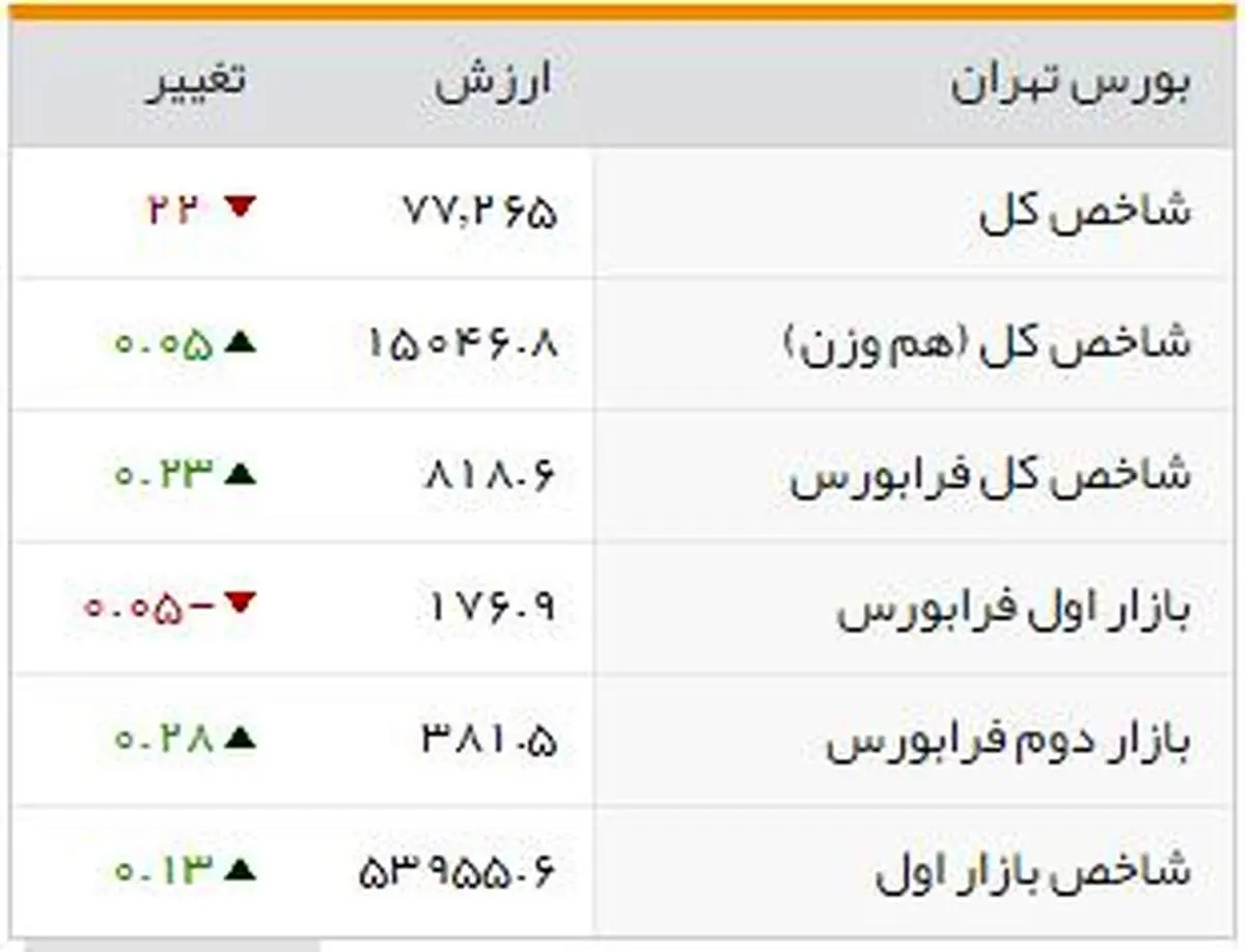 شاخصهای بورسی روز دوشنبه