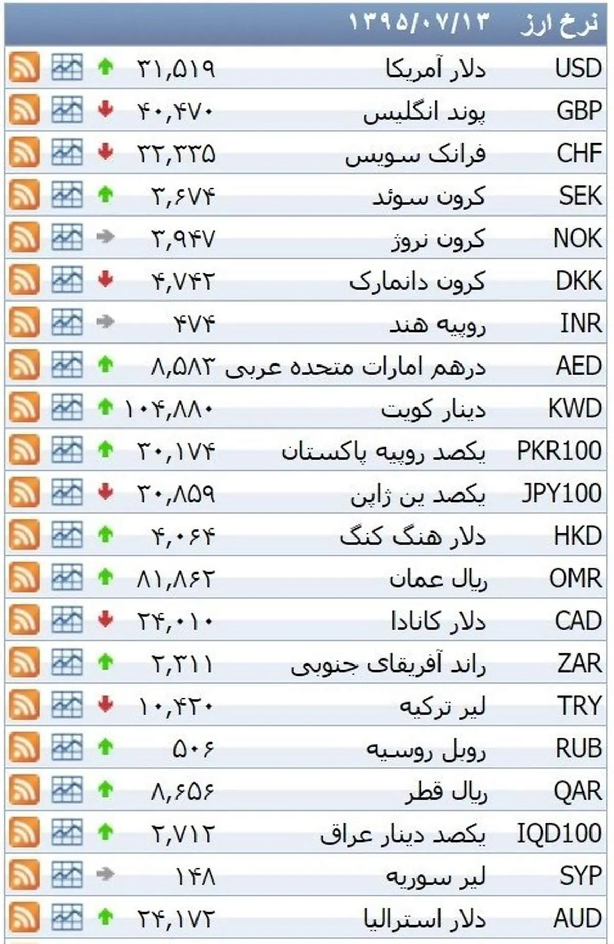 نرخ ۳۹ نوع ارز بانکی سه شنبه