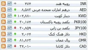 نرخ ۳۹ نوع ارز بانکی سه شنبه