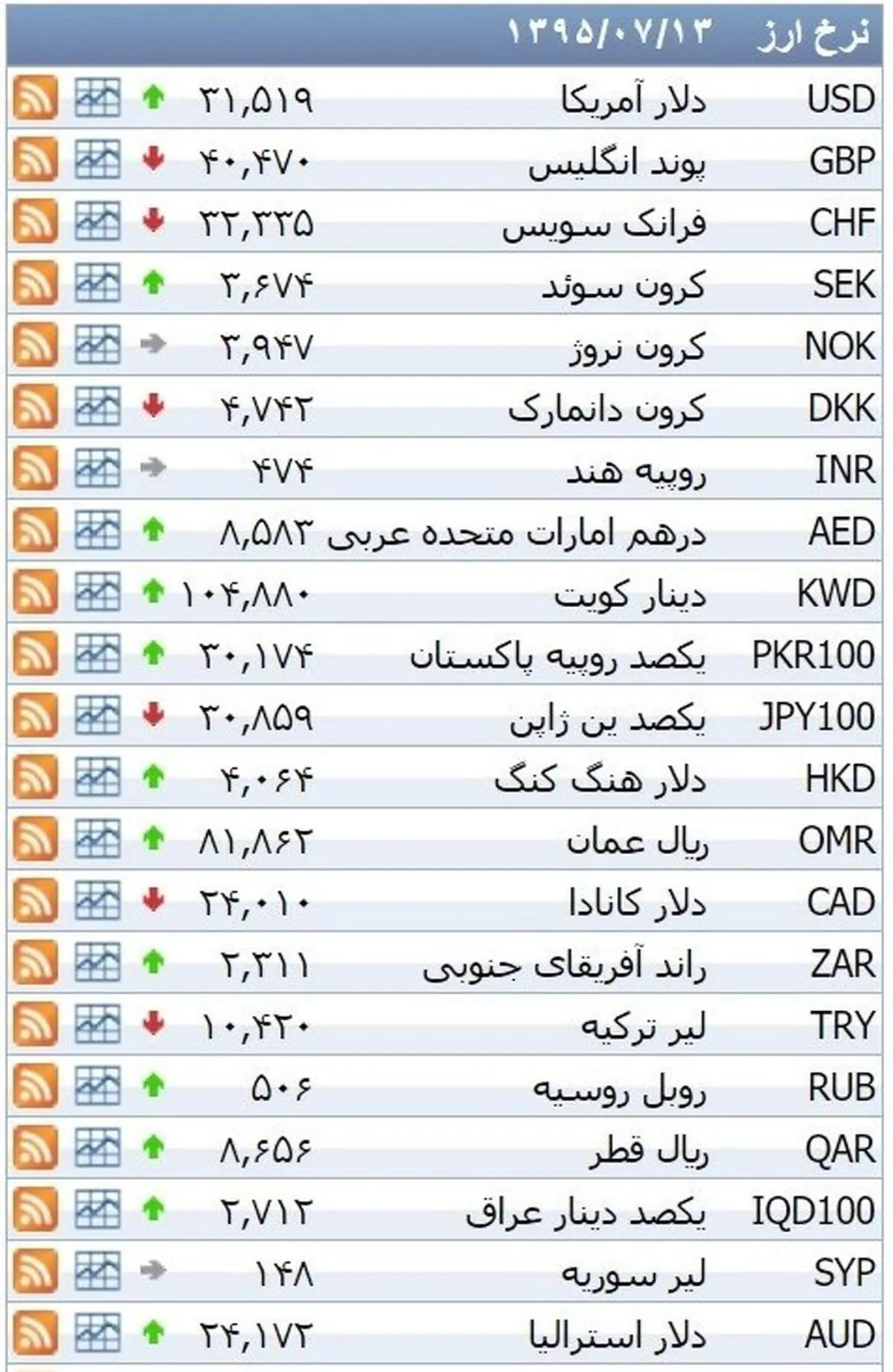 نرخ ۳۹ نوع ارز بانکی سه شنبه