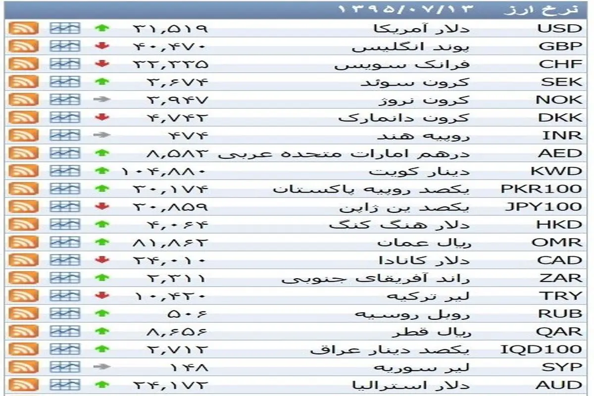 نرخ ۳۹ نوع ارز بانکی سه شنبه