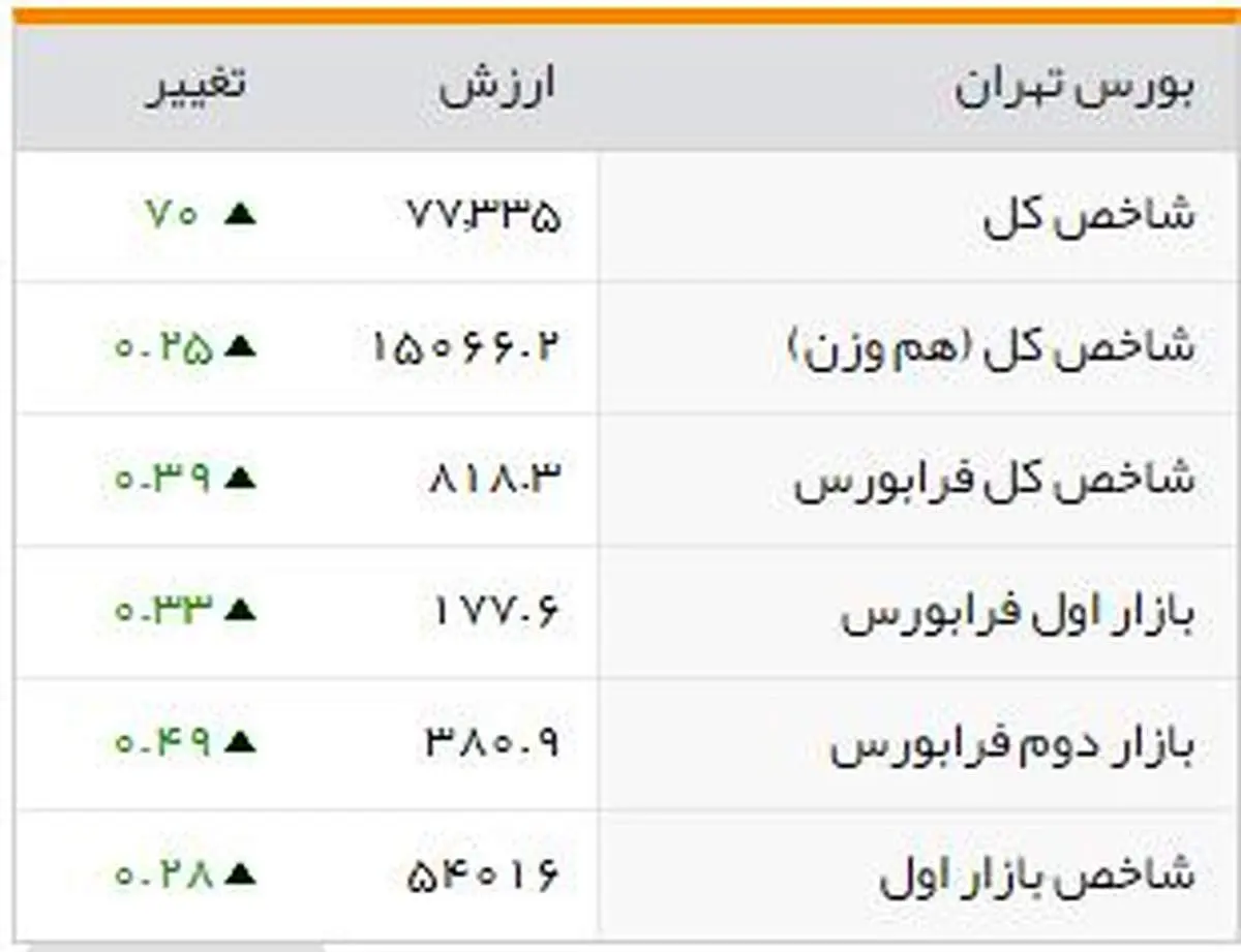 شاخصهای بورسی روز سهشنبه