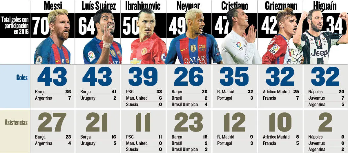 بهترین بازیکن سال ۲۰۱۶ دنیا