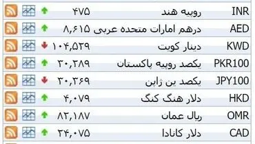 نرخ ۳۹ نوع ارز بانکی شنبه