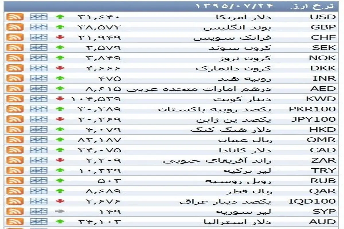 نرخ ۳۹ نوع ارز بانکی شنبه