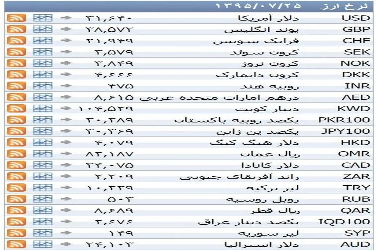 نرخ ۳۹ نوع ارز بانکی یکشنبه