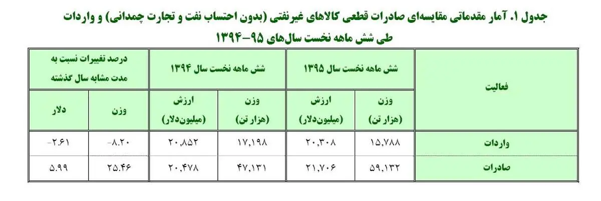 نیمی از صادرات غیرنفتی هم نفتی شد!