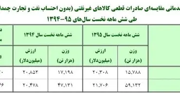 نیمی از صادرات غیرنفتی هم نفتی شد!