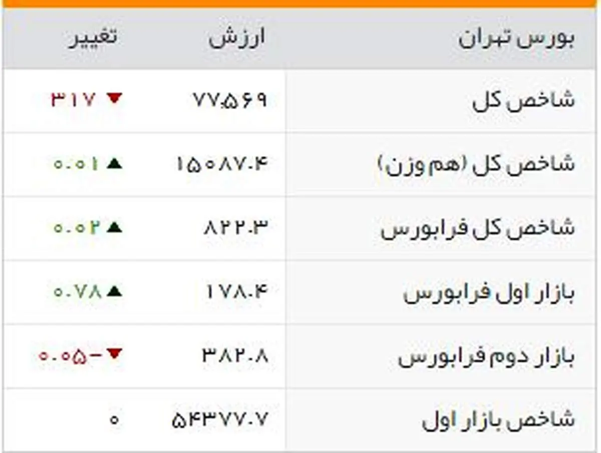 شاخصهای بورسی روز یکشنبه