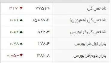 شاخص‌های بورسی روز یکشنبه