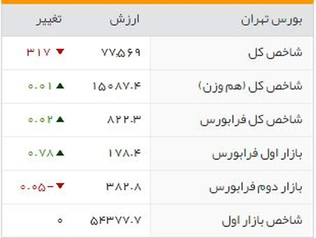 شاخص‌های بورسی روز یکشنبه