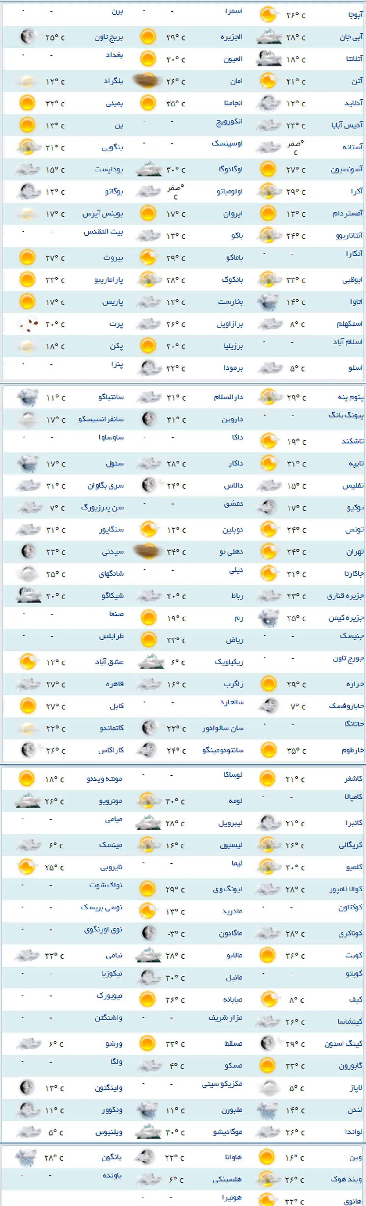 سرد ترین و گرم ترین شهر های جهان کدام اند؟