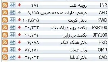 نرخ ۳۹ نوع ارز بانکی دوشنبه