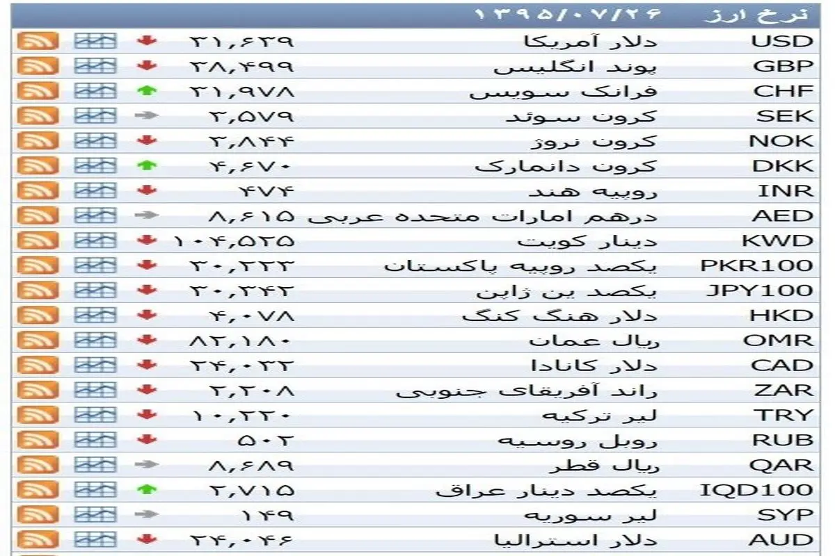 نرخ ۳۹ نوع ارز بانکی دوشنبه