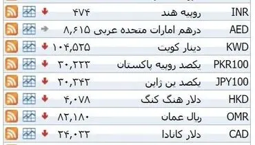 نرخ ۳۹ نوع ارز بانکی دوشنبه