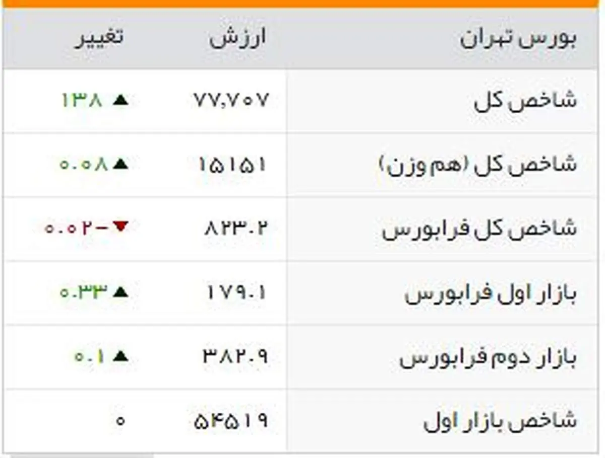 شاخصهای بورسی روز دوشنبه