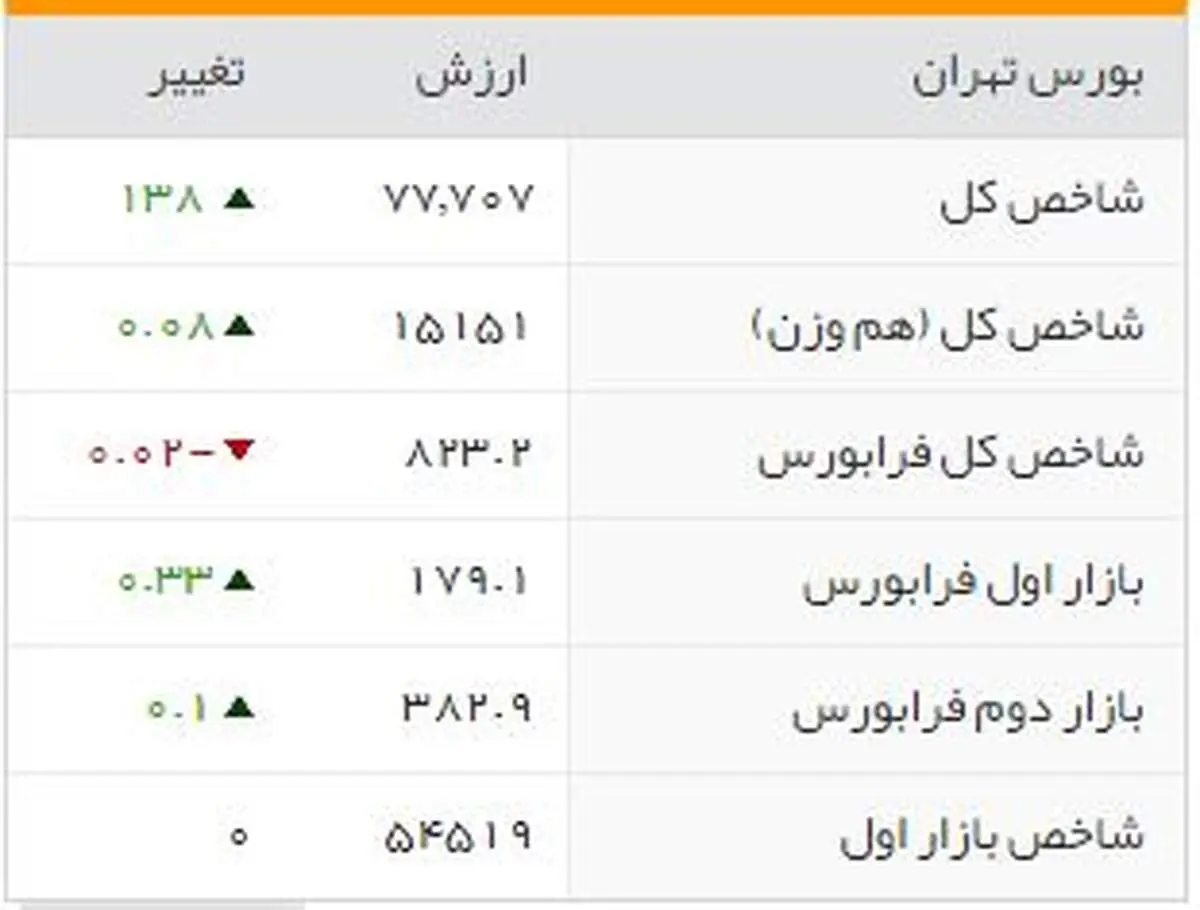 شاخص‌های بورسی روز دوشنبه