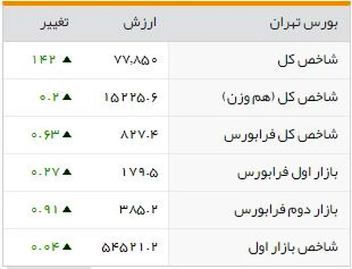 شاخصهای بورسی روزسهشنبه