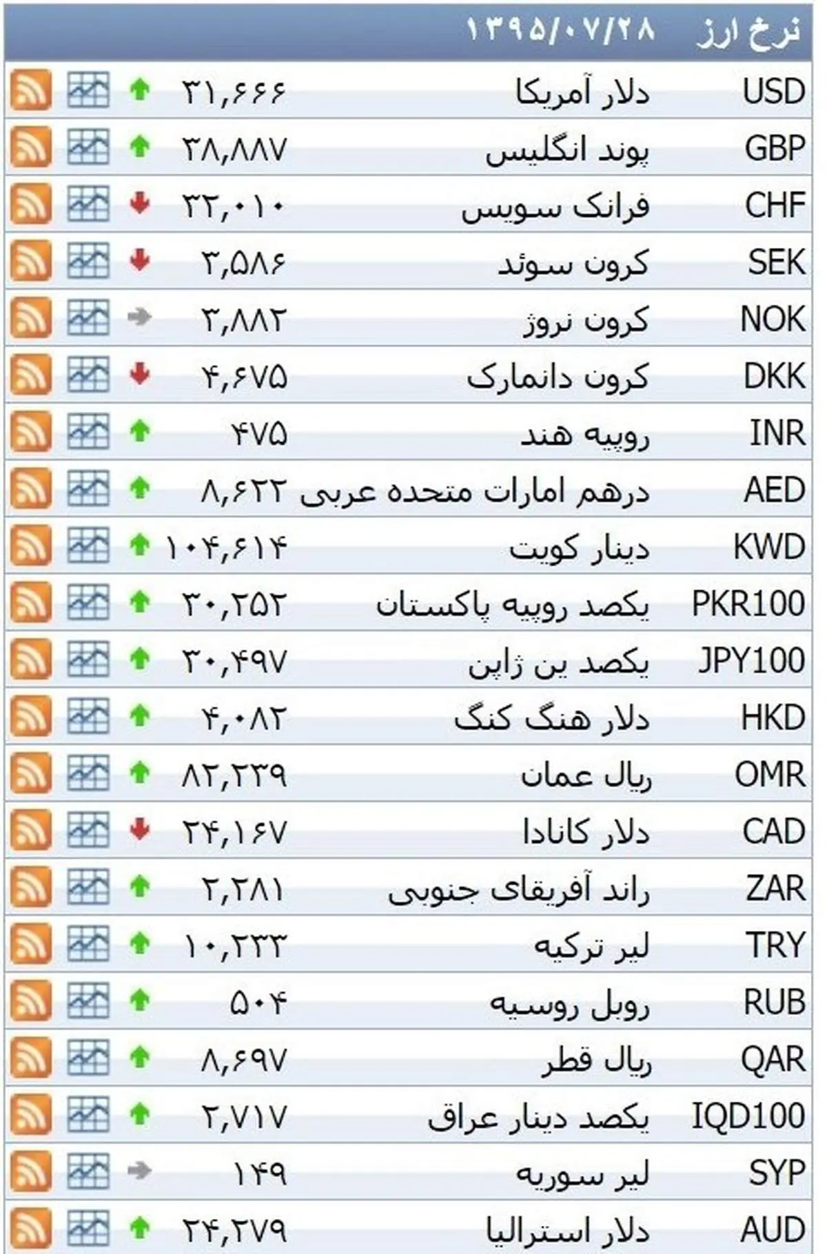 نرخ ۳۹ نوع ارز بانکی چهارشنبه