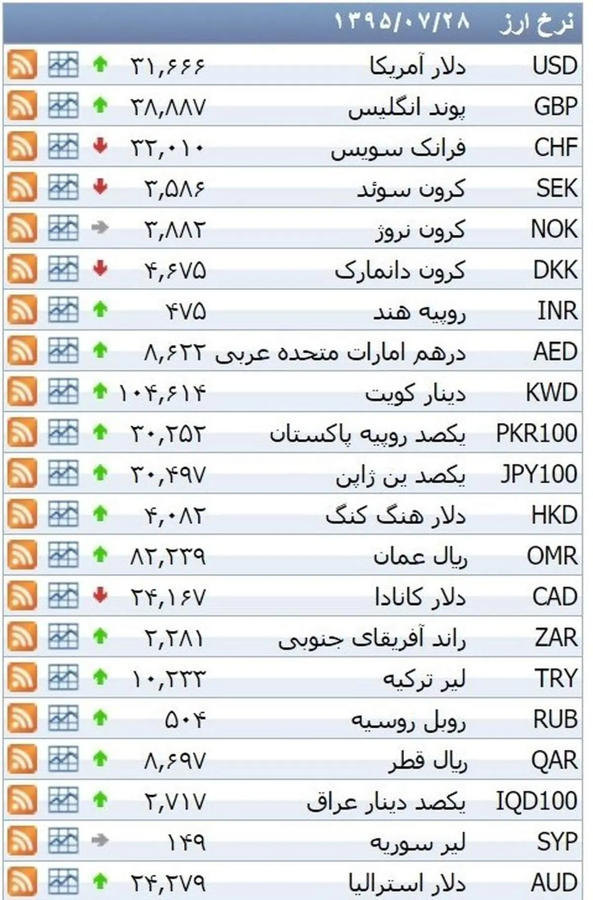 نرخ ۳۹ نوع ارز بانکی چهارشنبه