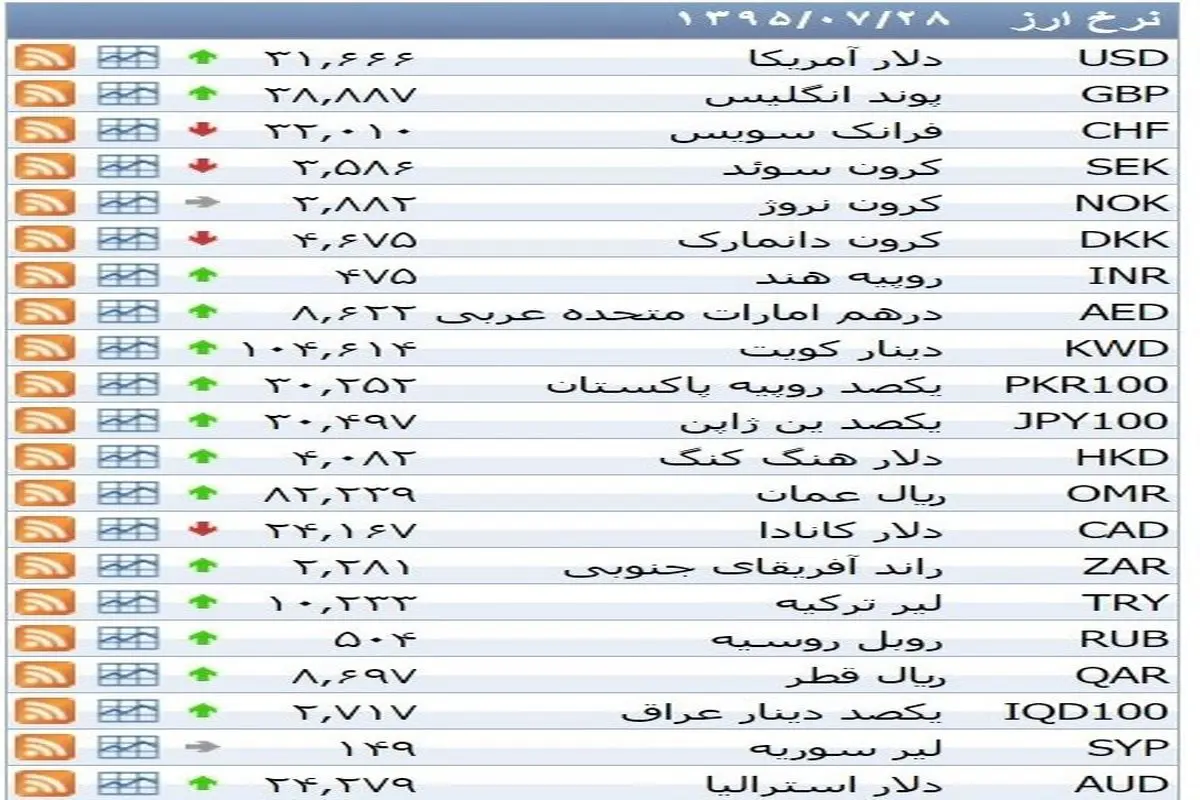 نرخ ۳۹ نوع ارز بانکی چهارشنبه