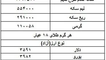 جدول قیمت سکه و ارز روز چهارشنبه