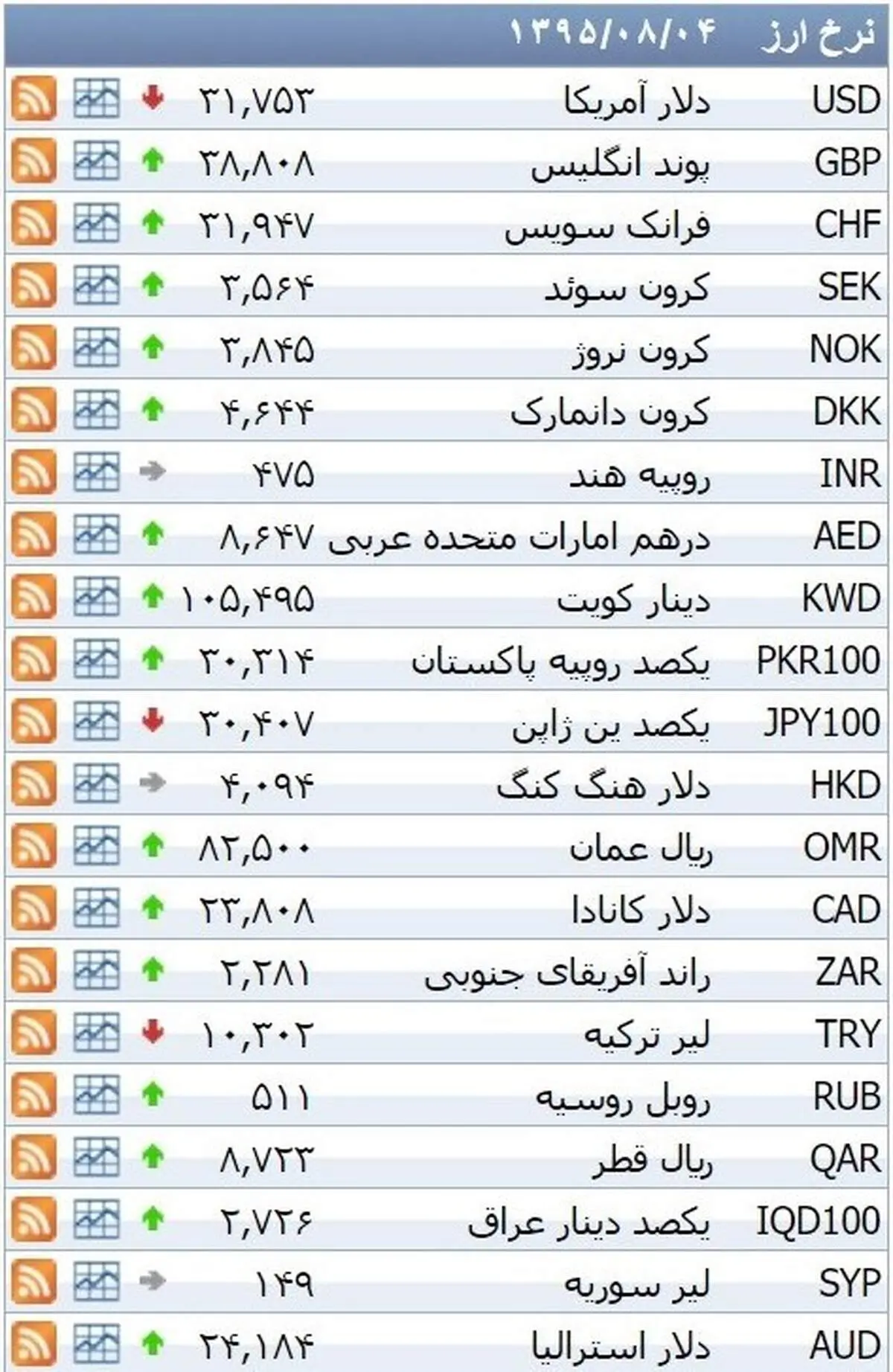 نرخ ۳۹ نوع ارز بانکی سه‌شنبه
