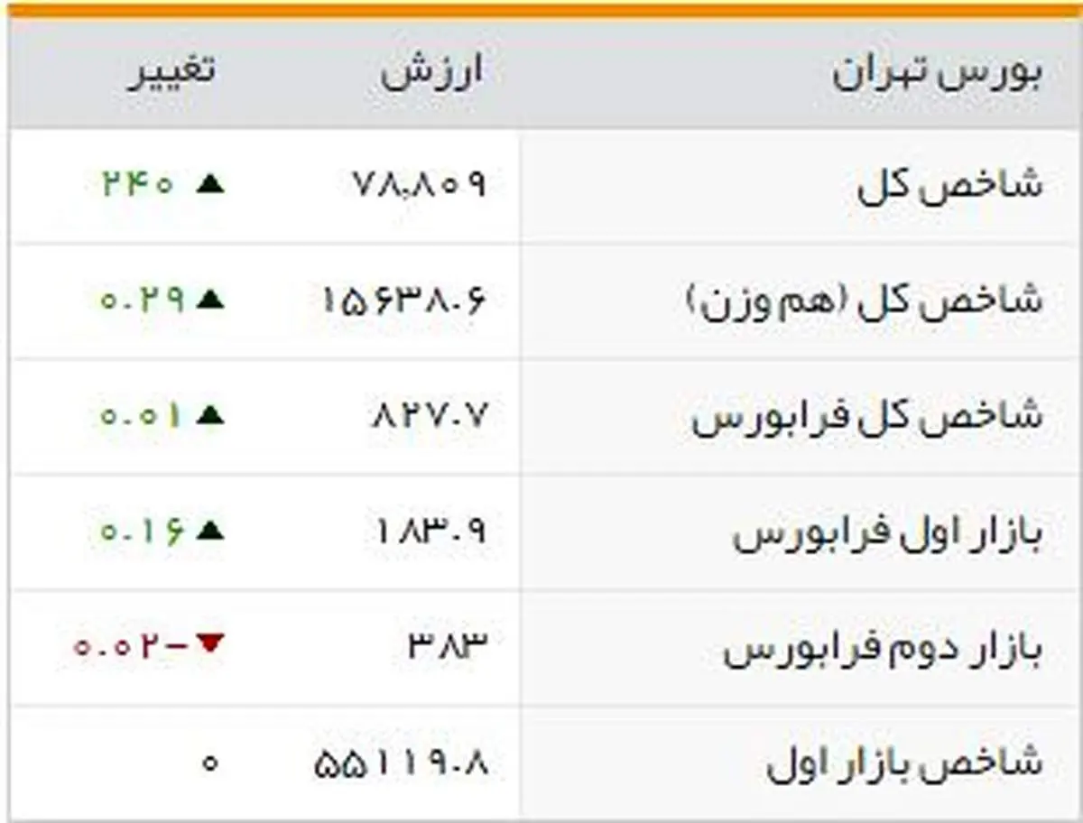 شاخصهای بورسی روز سهشنبه
