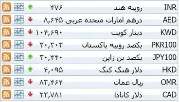 نرخ ۳۹ نوع ارز بانکی چهارشنبه