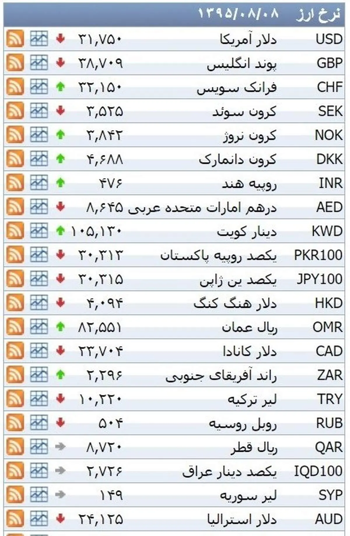 نرخ ۳۹ نوع ارز بانکی شنبه