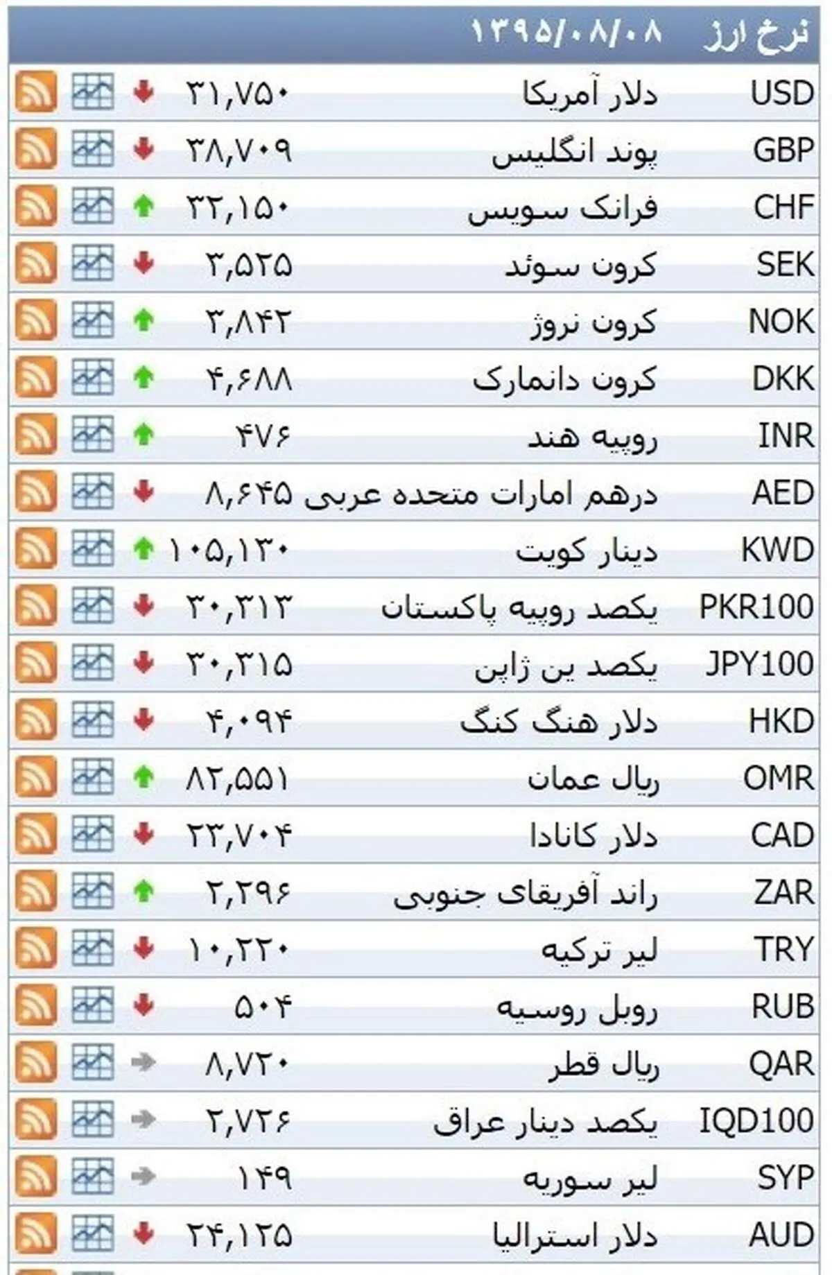 نرخ ۳۹ نوع ارز بانکی شنبه
