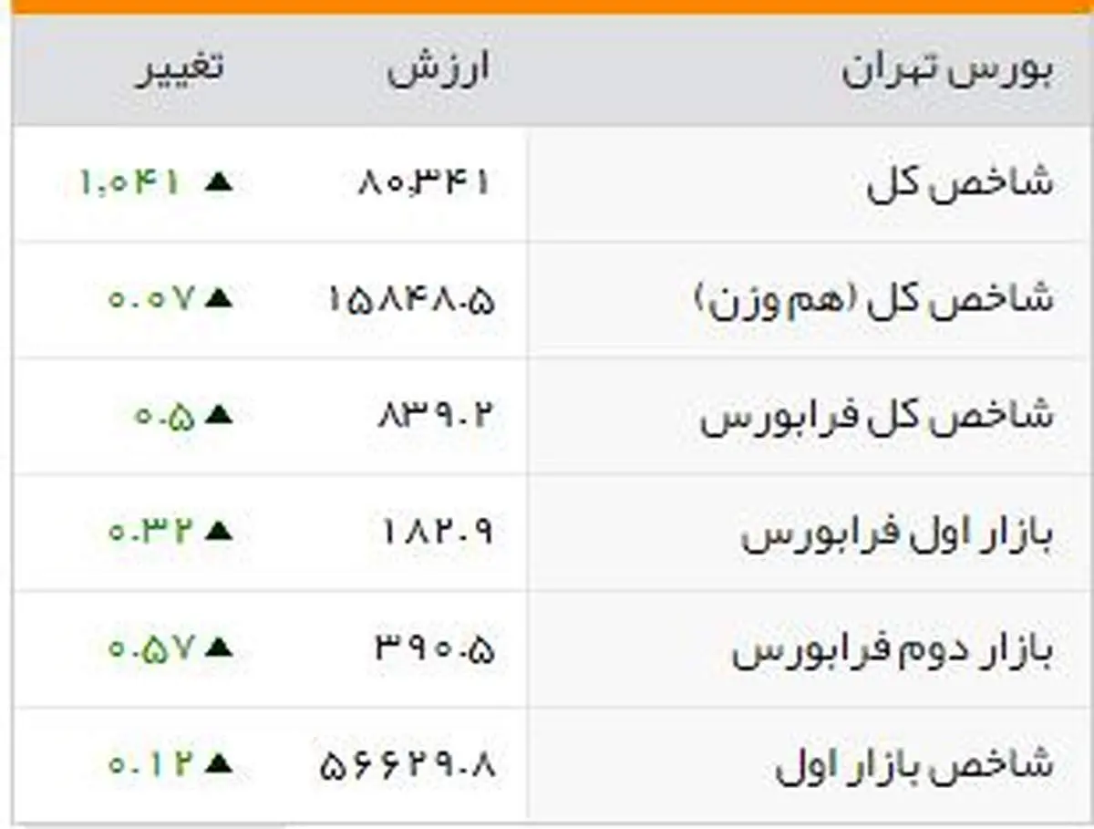 شاخصهای بورسی روز شنبه