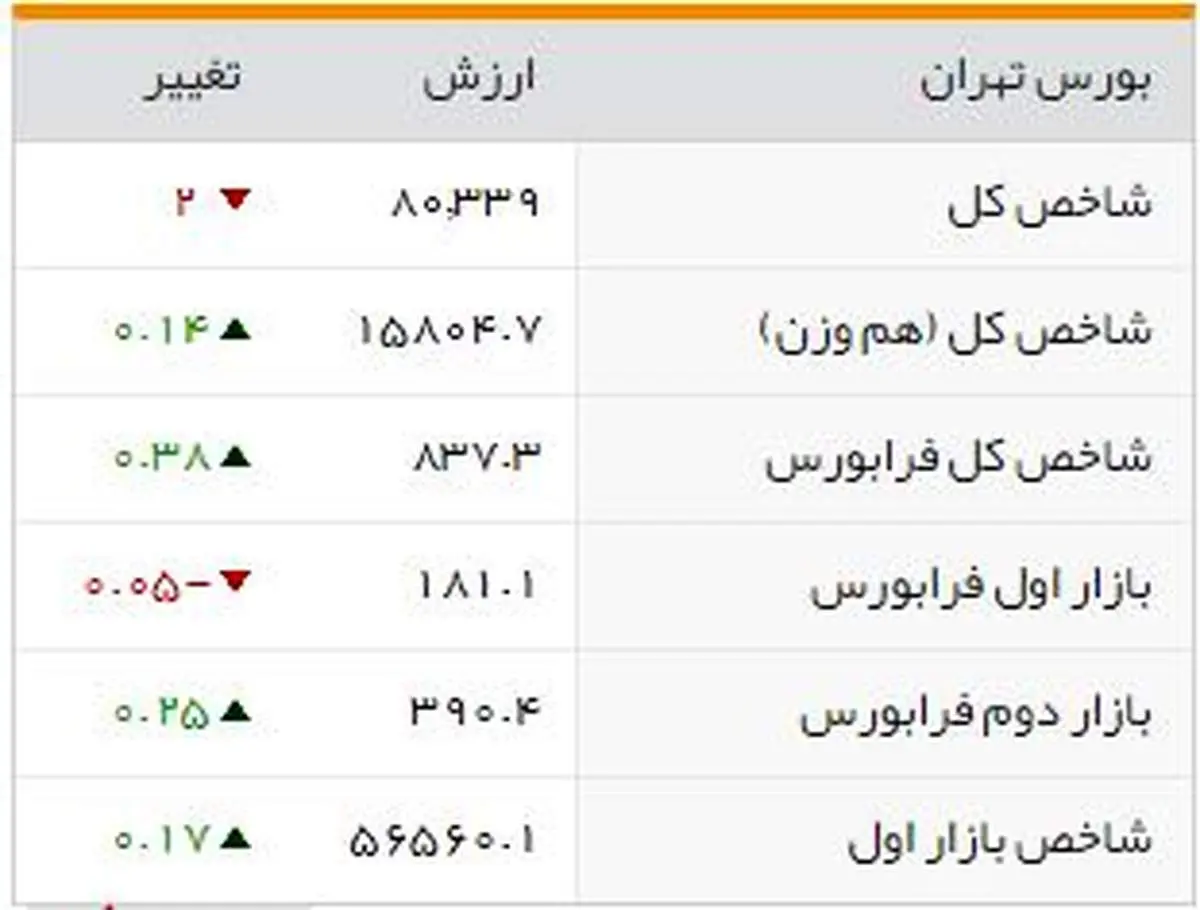 شاخصهای بورسی روز یکشنبه