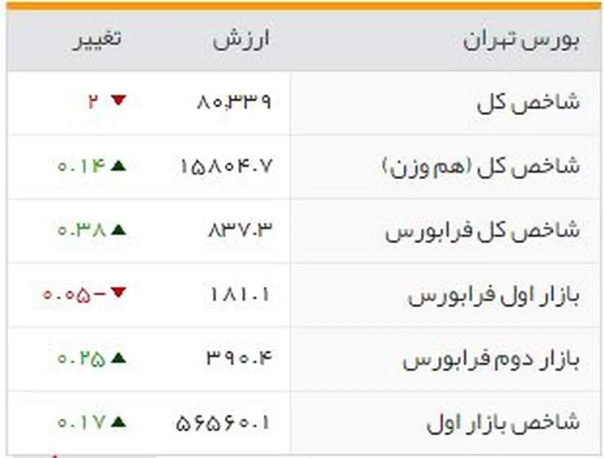 شاخص‌های بورسی روز یکشنبه