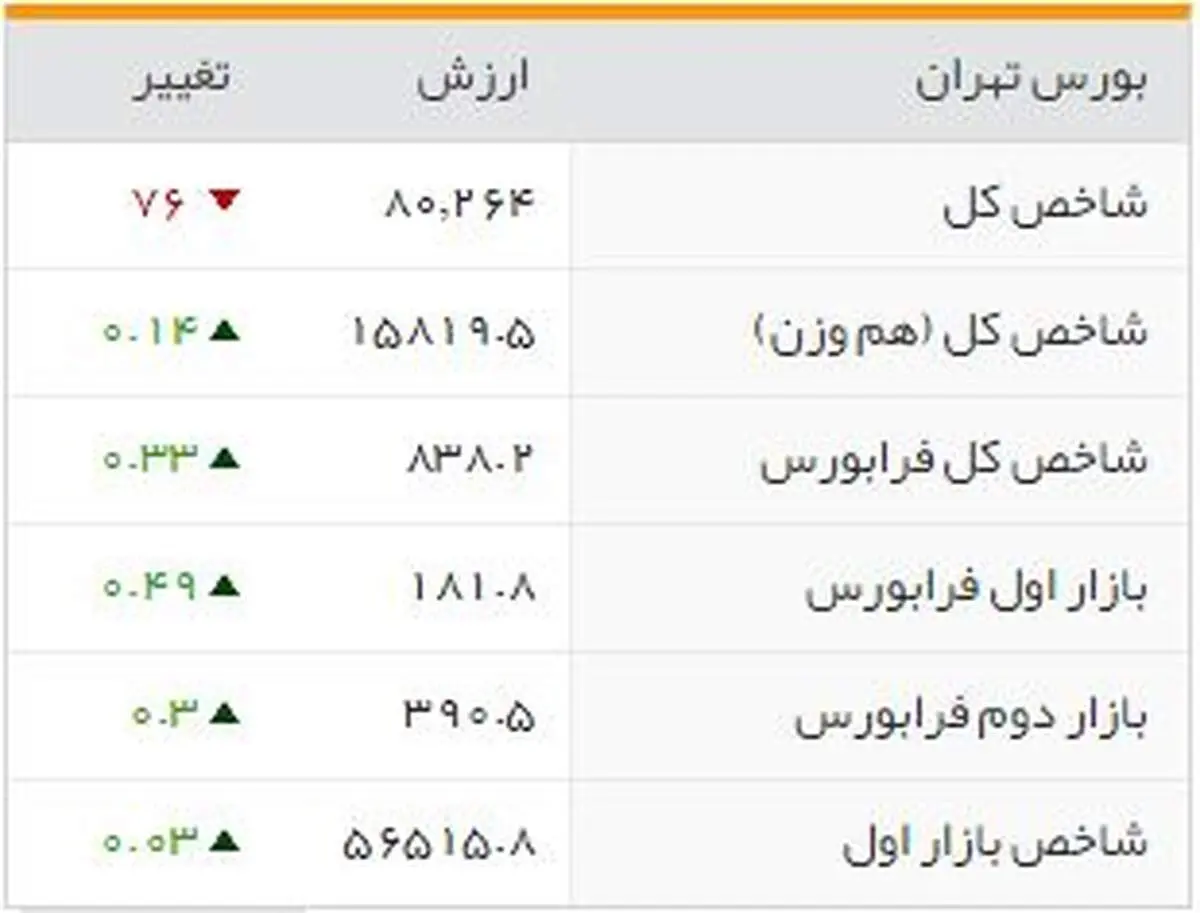 شاخص‌های بورسی روز دوشنبه