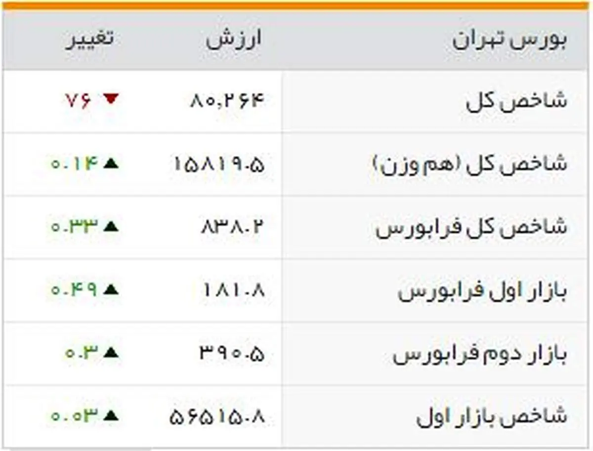 شاخصهای بورسی روز دوشنبه