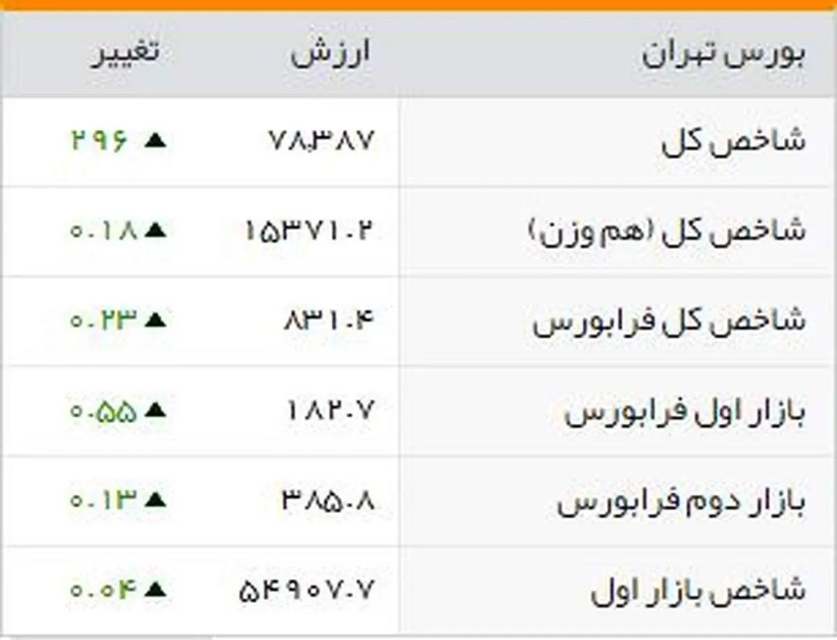 شاخصهای بورسی روز شنبه