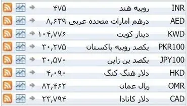 نرخ ۳۹ نوع ارز بانکی یکشنبه