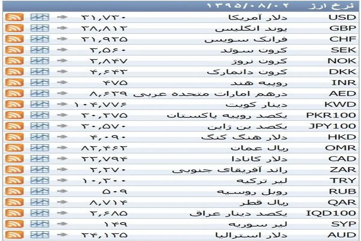 نرخ ۳۹ نوع ارز بانکی یکشنبه