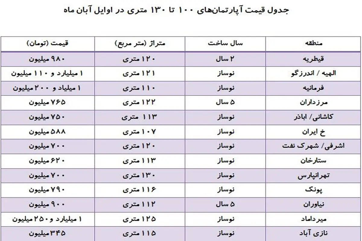 بازار خرید و فروش آپارتمانهای ۱۰۰ تا ۱۳۰ متری+ جدول قیمتها