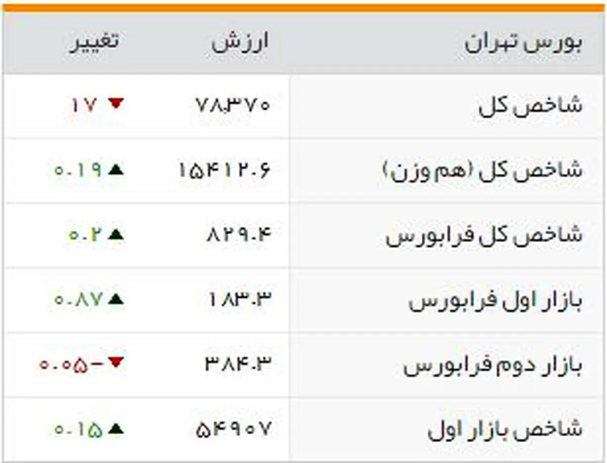 شاخصهای بورسی روز یکشنبه