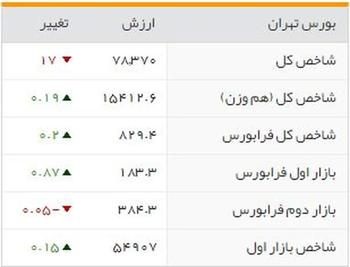 شاخص‌های بورسی روز ‌یکشنبه