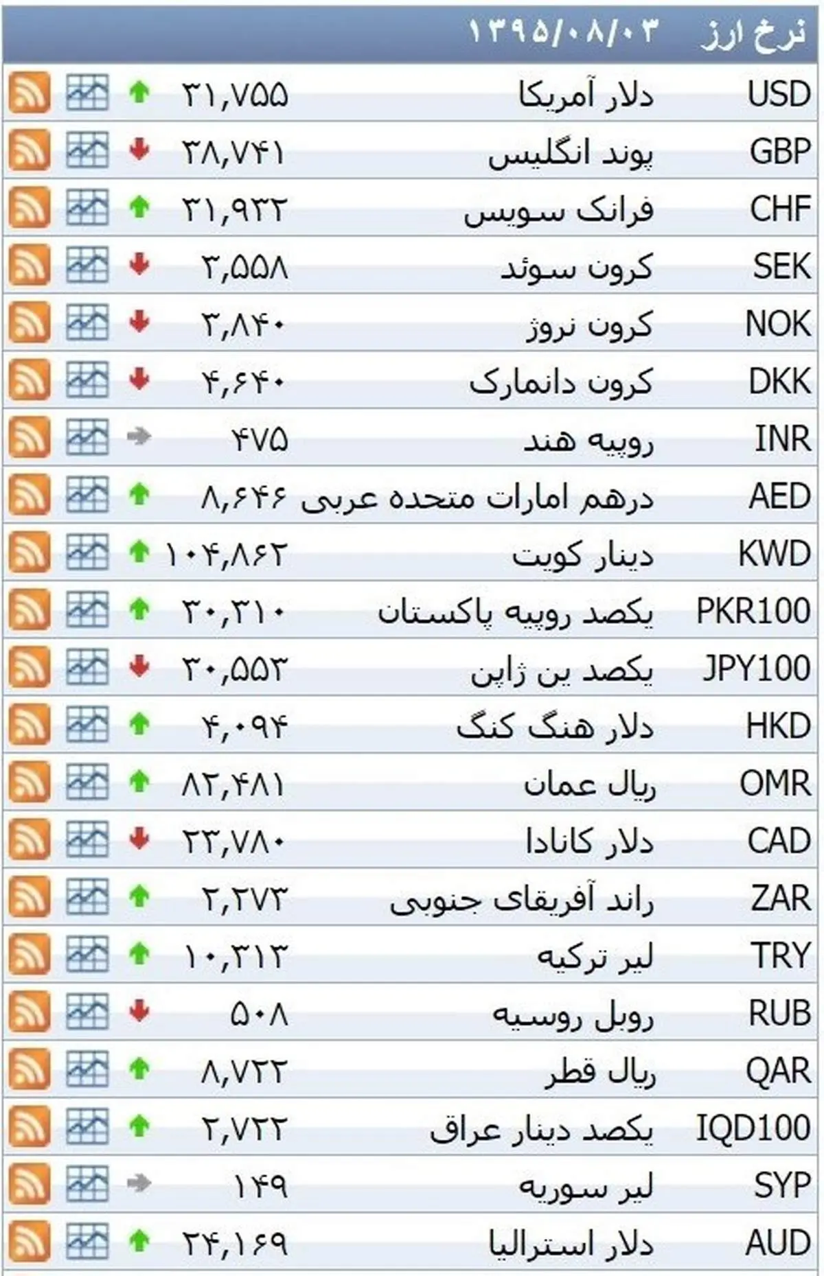 نرخ ۳۹ نوع ارز بانکی دوشنبه